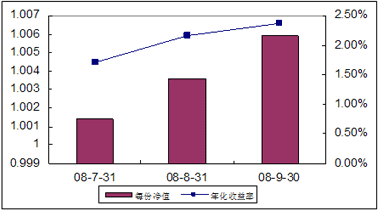 中信理財之全面配置計劃0807期（理財編碼：P08370101）2008年9月收益公告