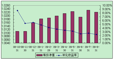 中信理財(cái)之全面配置計(jì)劃0810期（理財(cái)編碼：P08A60101）2009年8月投資公告