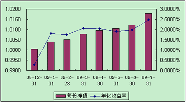 中信理財(cái)之全面配置計(jì)劃0812期（理財(cái)編碼：P08C60101）2009年7月投資公告