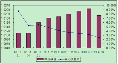 中信理財(cái)之全面配置計(jì)劃0810期（理財(cái)編碼：P08A60101）2009年6月投資公告