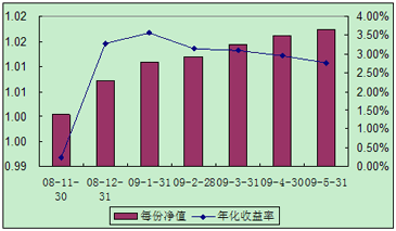 中信理財之全面配置計劃0811期（理財編碼：P08B30101）2009年5月投資公告