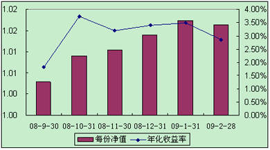 中信理財之全面配置計劃0808期（理財編碼：P08460101）2009年2月投資公告