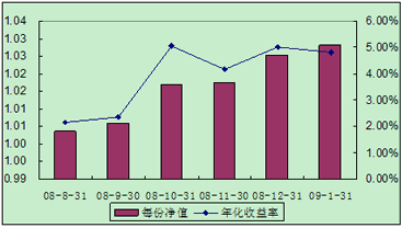 中信理財之全面配置計劃0807期（理財編碼：P08370101）2009年1月投資公告