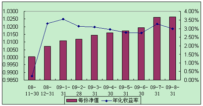 中信理財(cái)之全面配置計(jì)劃0811期（理財(cái)編碼：P08B30101）2009年8月投資公告