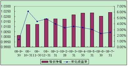 中信理財(cái)之全面配置計(jì)劃0809期（理財(cái)編碼：P08A10101）2009年7月投資公告