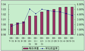 中信理財(cái)之全面配置計(jì)劃0807期（理財(cái)編碼：P08370101）2009年5月投資公告