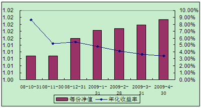 中信理財之全面配置計劃0810期（理財編碼：P08A60101）2009年4月投資公告