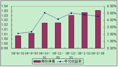 中信理財(cái)之全面配置計(jì)劃0807期（理財(cái)編碼：P08370101）2009年2月投資公告