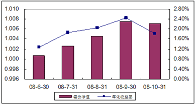 中信理財之全面配置計劃0806期（理財編碼：P08350101）2008年10月收益公告