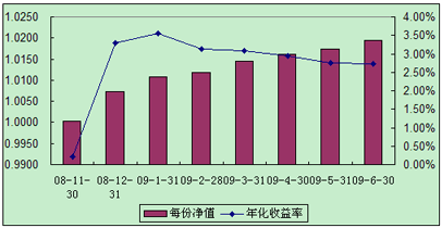 中信理財之全面配置計劃0811期（理財編碼：P08B30101）2009年6月投資公告