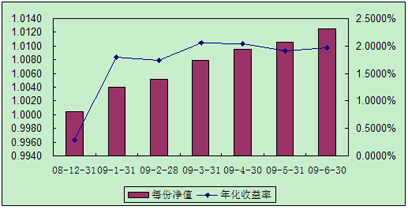 中信理財(cái)之全面配置計(jì)劃0812期（理財(cái)編碼：P08C60101）2009年6月投資公告