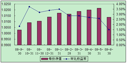 中信理財(cái)之全面配置計(jì)劃0808期（理財(cái)編碼：P08460101）2009年6月投資公告