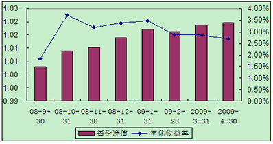 中信理財(cái)之全面配置計(jì)劃0808期（理財(cái)編碼：P08460101）2009年4月投資公告