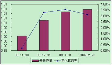 中信理財之全面配置計劃0811期（理財編碼：P08A60101）2009年2月投資公告