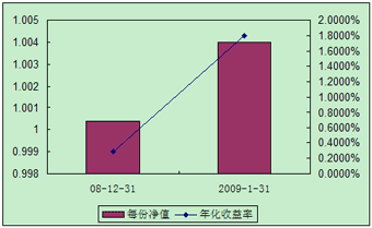 中信理財之全面配置計劃0812期（理財編碼：P08C60101）2009年1月投資公告