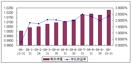 中信理財之全面配置計劃0812期（理財編碼：P08C60101）2009年10月投資公告