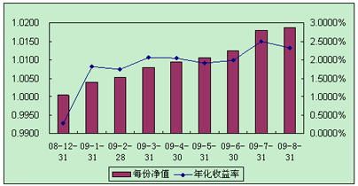 中信理財之全面配置計劃0812期（理財編碼：P08C60101）2009年8月投資公告