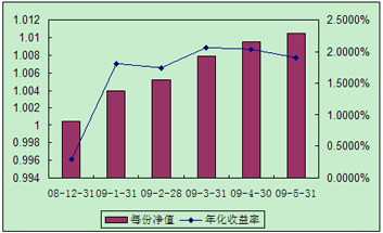 中信理財之全面配置計劃0812期（理財編碼：P08C60101）2009年5月投資公告