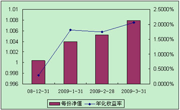 中信理財(cái)之全面配置計(jì)劃0812期（理財(cái)編碼：P08C60101）2009年3月投資公告