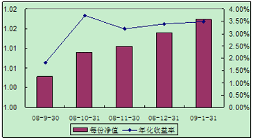 中信理財之全面配置計劃0808期（理財編碼：P08460101）2009年1月投資公告